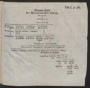 Tab. I. p. 368. Stamm-Tafel der Merovingischen Könige