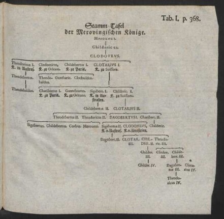 Tab. I. p. 368. Stamm-Tafel der Merovingischen Könige
