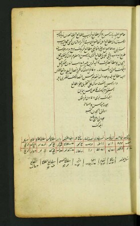Tabelle: f. 17r-22r