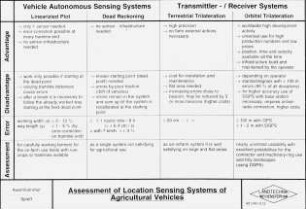 Assessment of Location Sensor Systems of Agricultural Vehicles
