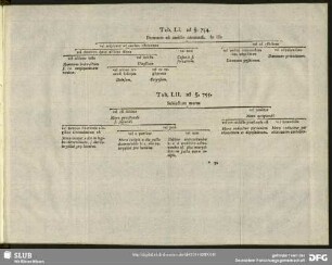 Tab. LII. ad §. 755