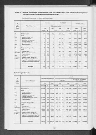 Tabelle 22.1 Betriebe,Beschäftigte, Arbeitsstunden, Lohn- und Gehaltssumme sowie Umsatz im Ausbaugewerbe 1993 und 1994 nach ausgewählten Wirtschaftsbereichen