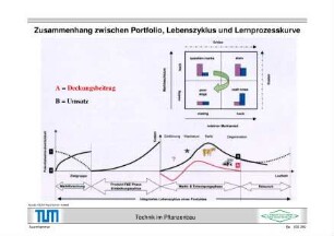 Zusammenhang zwischen Portfolio, Lebenszyklus und Lernprozesskurve