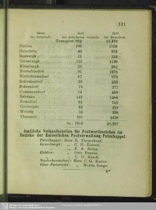 Amtliche Verkaufsstellen für Postwerthzeichen im Bezirke der Kaiserlichen Postverwaltung Potschappel