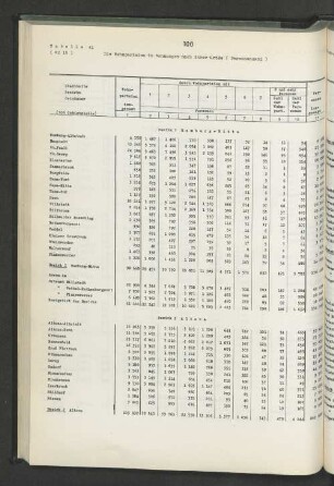 Tabelle 41: Die Wohnparteien in Wohnungen nach ihrer Größe (Personenzahl)