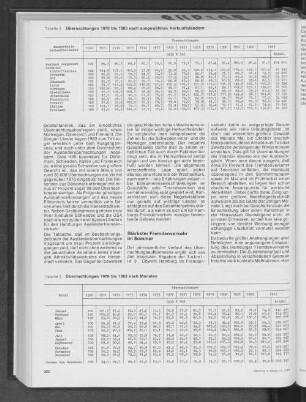 Übernachtungen 1970 bis 1983 nach ausgewählten Herkunftsländern