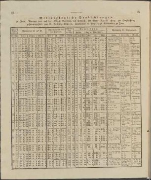 Meteorologische Beobachtungen ... im Monat April 1824 ...
