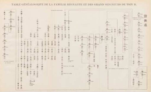 Table généalogique de la famille régnante et des grand seigneurs de Tsin