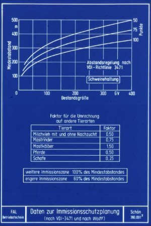 Daten zur Immissionsschutzplanung (nach VDI 3471 und nach Wolff)