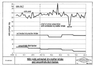Milk yield, estimated dry matter intake and concentrate distribution