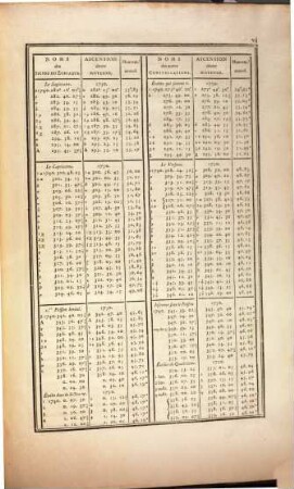 Observations De La Lune, Du Soleil, Et Des Étoiles Fixes : Pour Servir A La Physique Céleste Et Aux Usages De La Navigation, ..., 3. Qu l'on trouve les Ascensions droites moyennes tant des Étoiles de la première grandeur, déterminées par des hauteurs égales, ...