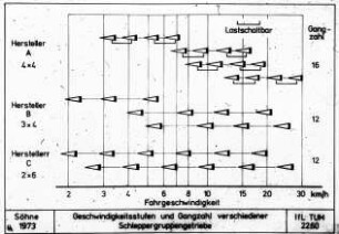 Geschwindigkeitsstufen und Gangzahl verschiedener Schleppergruppengetriebe