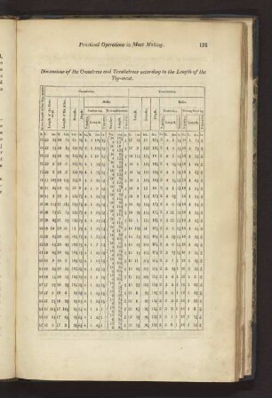 Dimensions of the Crosstrees and Trestletrees according to the Length of the Top-Mast.
