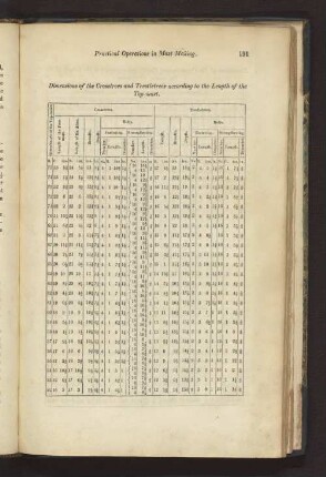 Dimensions of the Crosstrees and Trestletrees according to the Length of the Top-Mast.