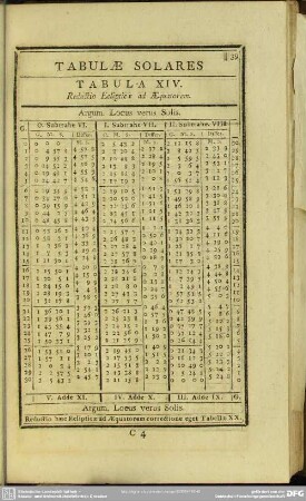 Tabula XIV. Reductio Eclipticae ad Aequatorem