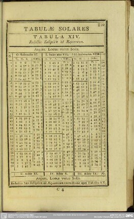 Tabula XIV. Reductio Eclipticae ad Aequatorem