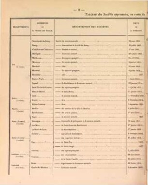 Rapport à l'Empereur sur la situation des sociétés de secours mutuels : présenté en exécution de l' art. 13 de la loi du 15 juillet 1850 ... par la commission supérieure d' encouragement et de surveillance des sociétés de secours mutuels ; année .... 1854 (1855)