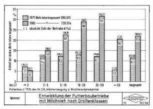 Entwicklung der Futterbaubetriebe mit Milchvieh nach Größenklassen