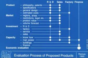 Evaluation process of proposed products