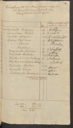 Kostgeld pro 1ten bis ultimo Januar 1793 für die hier geböiebenen Bediente Jhro Königl. Hoheit der Prinzessin
