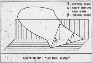 Goryachkin's "Oblique Wedge"