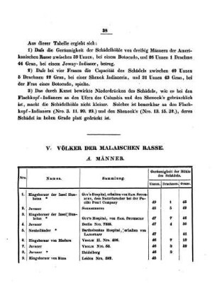 Schädel von Völkern der Malaischen Rasse