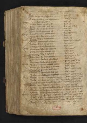 Verzeichnis der einleitenden Iob-Lemmata der Moralia mit Stellenverweis (Nachtrag, 14. Jh.)