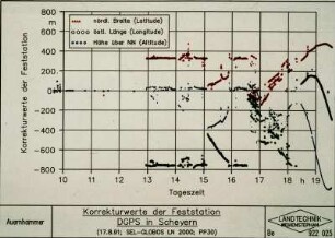 Korrekturwerte der Feststation DGPS in Scheyern (17.8.91)