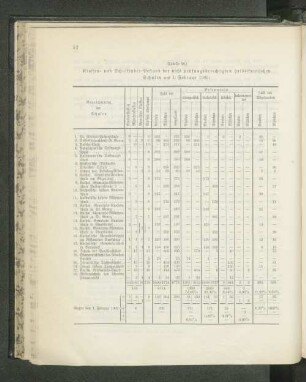 (Tabelle 30.) Klassen- und Schulkinder-Bestand der nicht prüfungsberechtigten halböffentlichen Schulen am 1. Februar 1903: