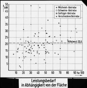 Leistungebedarf in Abhängigkeit von der Fläche