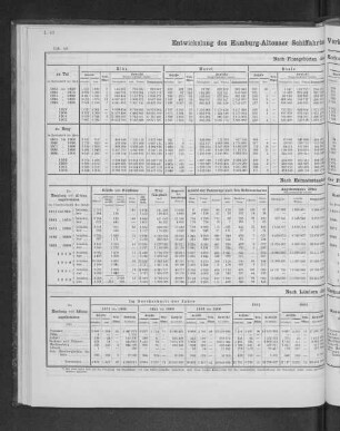 Entwicklung des Hamburg-Altonaer Schiffahrts-Verkehrs mit der Oberelbe seit 1851.