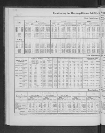 Entwicklung des Hamburg-Altonaer Schiffahrts-Verkehrs mit der Oberelbe seit 1851.