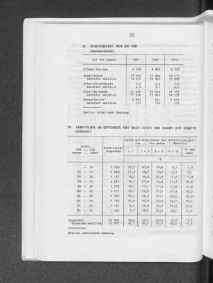 Arbeitsmarkt 1979 bis 1981