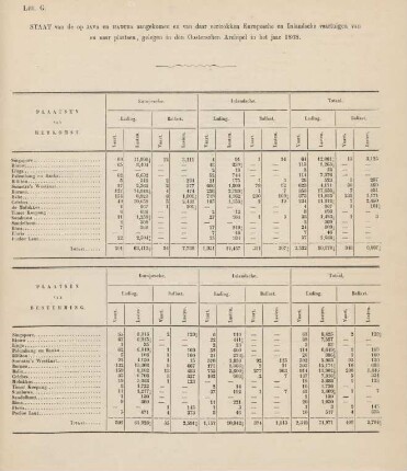 Litt. G. Staat van de op Java en Madura aangekomen en van daar vertrokken europesche en inlandsche vaartuigen van en naar plaatsen, gelegen in den Oosterschen Archipel in het jaar 1868