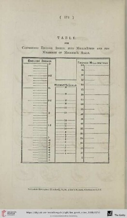 Table for Converting English Inches [...]