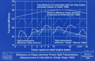Efficiency of Claas-Jarchow Power Split Transmission (Measurements u. Calculations, Design Stage 1993)