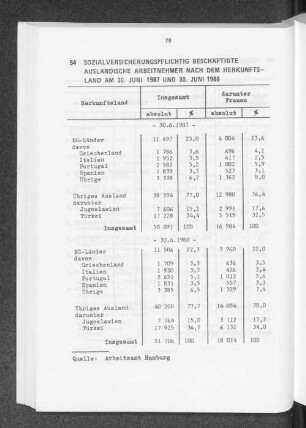 Sozialversicherungspflichtig beschäftigte ausländische Arbeitnehmer nach dem Herkunftsland am 30. Juni 1987 und 30. Juni 1988