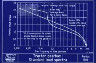 Tractor gearbox: Standard load spectra
