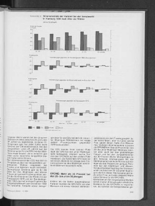 Stimmenanteile der Parteien bei der Europawahl in Hamburg 1984 nach Alter der Wähler
