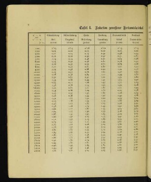 Tafel I. Reduction gemessener Horizontalwinkel auf die Gauss'sche Projections-Ebene.