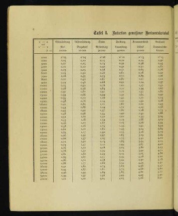 Tafel I. Reduction gemessener Horizontalwinkel auf die Gauss'sche Projections-Ebene.