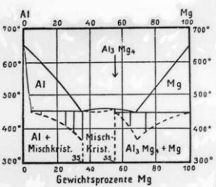Aluminium-Magnesium, Zustandsdiagramme : Technikgeschichte | Stoffkunde und Materialprüfung | Stoffkunde | Metallographie | Zustandsdiagramme (Tammann)