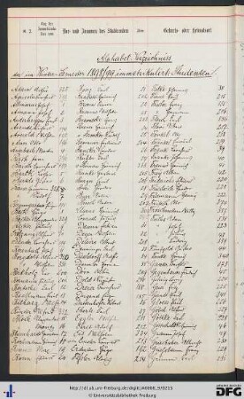 [fol. 191] Namensregister
