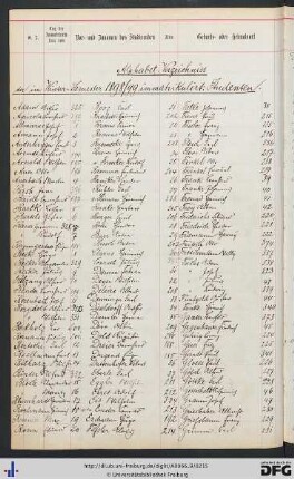 [fol. 191] Namensregister