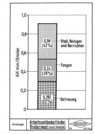 Arbeitszeitbedarf in der Broilermast