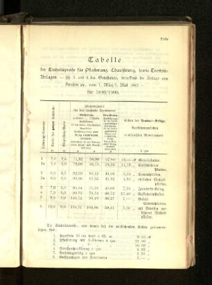 Tabelle der Einheitspreise für Pflasterung, Chauffirung, sowie Trottoir-Anlagen 1899/1900