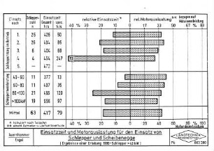 Einsatzzeit und Motorauslastung für den Einsatz von Schlepper und Scheibenegge (Ergebnisse einer Erhebung 1980 - Schlepper > 40 kW)