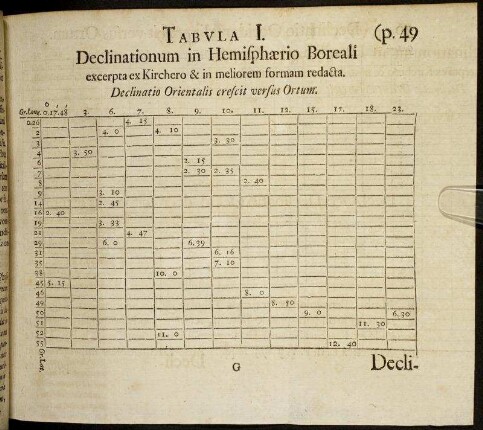 Tabula I. Declinationum in Hemisphærio Boreali ...