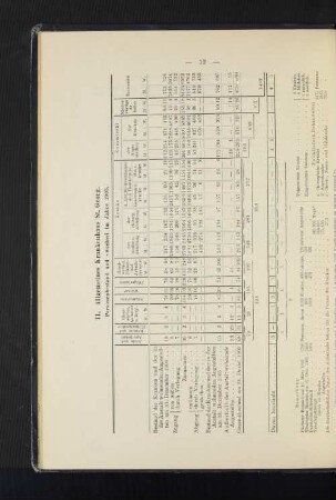Personenbestand und -wechsel im Jahre 1905.