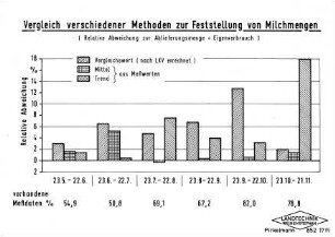Vergleich verschiedener Methoden zur Feststellung von Milchmengen
